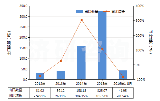 2012-2016年8月中國其他天然或合成的生物堿及其鹽醚酯和衍生物(HS29399990)出口量及增速統(tǒng)計